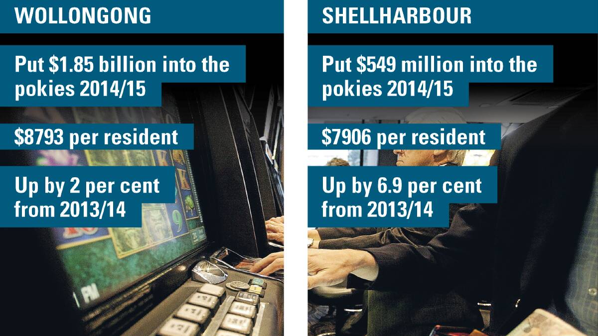 High stakes: Wollongong had 48 fewer gaming machines in 2014/15 than the previous year, but pumped $37 million more through the pokies. 