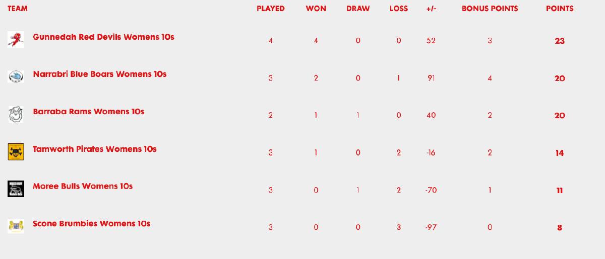 Womens 10s table