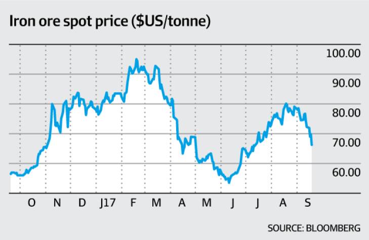 Iron ore set for a difficult Chinese winter