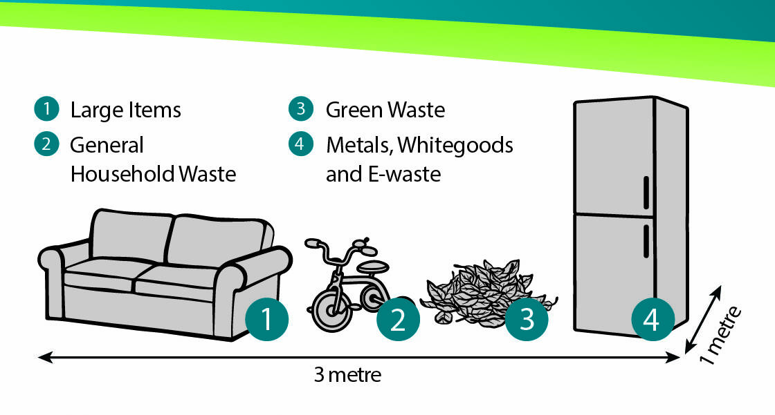 On the weekend before the collection starts, separate and stack items into piles on the kerb. One - large items, two - general household waste, three - green waste, four - metals, white goods and e-waste. Photo: Moree Plains Shire Council